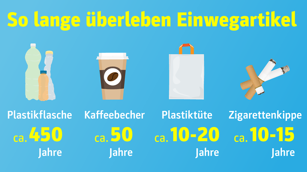 Die Grafik zeigt die Überlebensdauer von Einwegprodukten wie Plastikflaschen, Kaffeebechern, Plastiktüten und Zigarettenkippen.