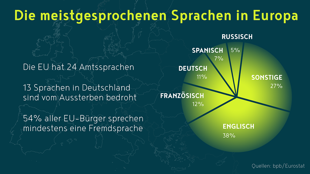 Grafik veranschaulicht die fünf am häufigsten in Europa gesprochenen Sprachen.
