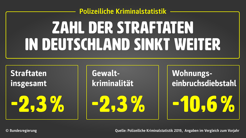 Die Grafik zeigt: Die Kriminalität in Deutschland geht weiter zurück.