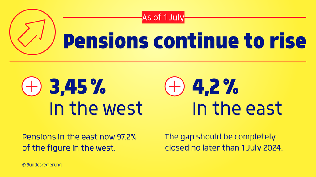 Pensions in the east now 97.2% of the figure in the west The gap should be completely closed no later than 1 July 2024.