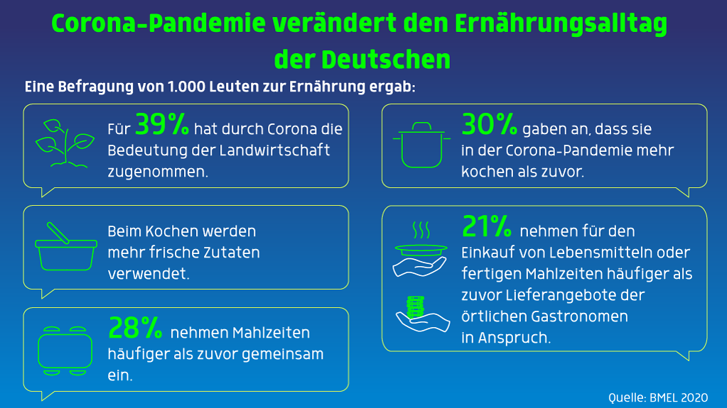 Grafik zeigt wie die Corona-Pandemie den Ernährungsalltag der Deutschen verändert. (Weitere Beschreibung unterhalb des Bildes ausklappbar als "ausführliche Beschreibung")
