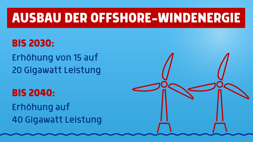 Ausbau der Offshore-Windenergie: Bis 2030 Erhöhung von 15 auf 20 Gigawatt Leistung, bis 2040 Erhöhung auf 40 Gigawatt Leistung.