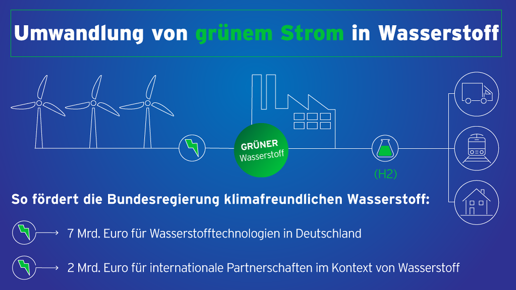 Grafik zeigt, wie grüner Strom in Wasserstoff umgewandelt wird. Es ist zu lesen: So fördert die Bundesregierung klimafreundlichen Wasserstoff: 7 Mrd. Euro für Wasserstofftechnologie in Deutschland. 2 Mrd Euro für internationale Partnerschaften.