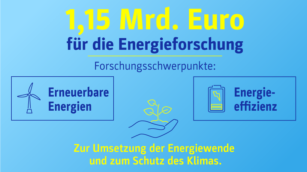 1,15 Mrd. € für die Energieforschung. Forschungsschwerpunkte: Erneuerbare Energien, Energieeffizienz. Zur Umsetzung der Energiewende und zum Schutz des Klimas.