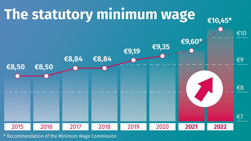 The diagram shows how the statutory minimum wage has risen since 2015. (More information available below the photo under ‚detailed description‘.)