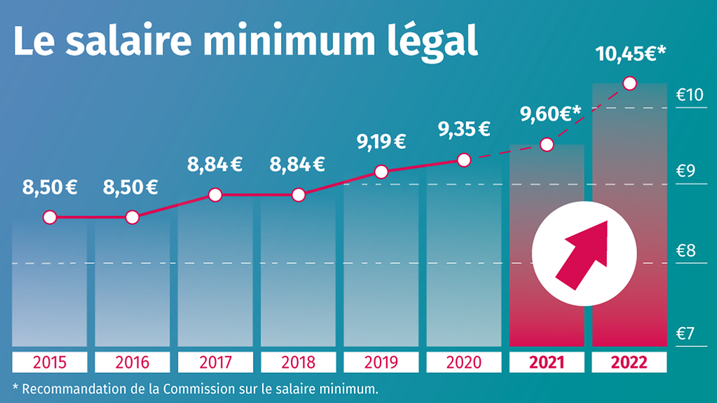 Le graphique montre l’évolution du salaire minimum : en 2015 et 2016, il s’élevait à 8,50 euros, en 2017 et 2018 à 8,84 euros, en 2019 à 9,19 euros et il atteindra 9,35 euros à partir de 2020.