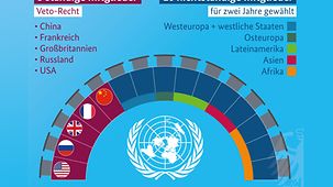 Grafik illustriert die fünf ständigen und zehn nichtständigen Mitglieder des UN-Sicherheitsrats.
