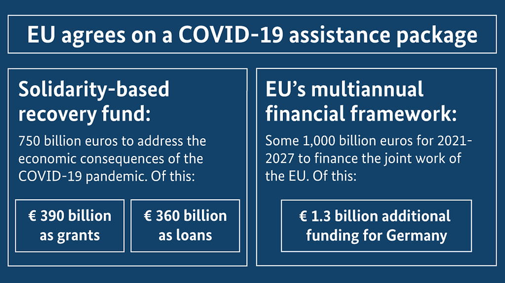  The diagram shows the two main outputs of the European Council meeting: agreement on the recovery fund and the multiannual financial framework 2021-2027. (More information available below the photo under ‚detailed description‘.)