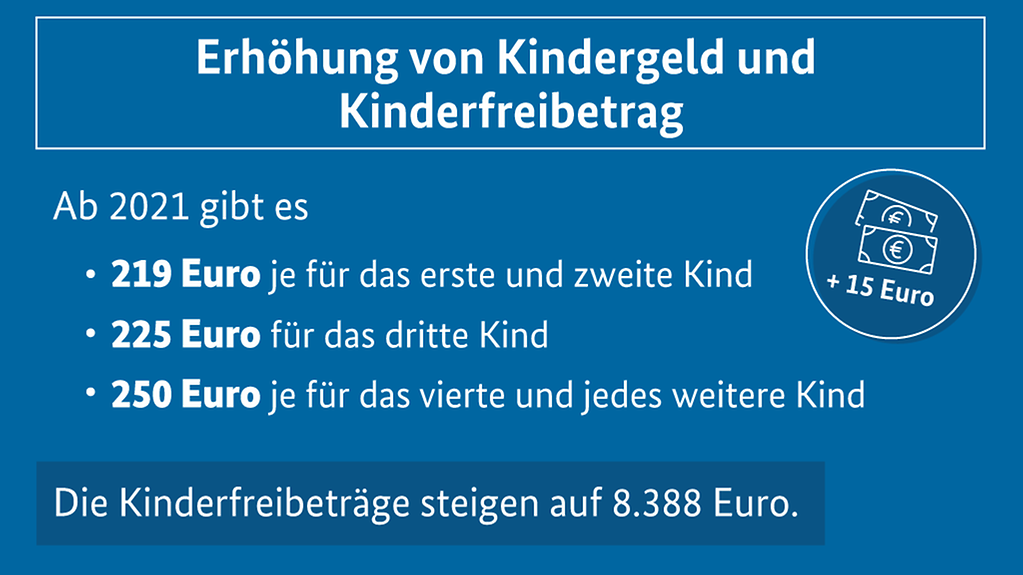 Erhöhung von Kindergeld und Kinderfreibetrag.Ab 2021 gibt es 219 Euro je für das erste und zweite Kind, 225 Euro für das dritte Kind und 250 Euro je für das vierte und jedes weitere Kind. Die Kinderfreibeträge steigen auf 8.388 Euro.