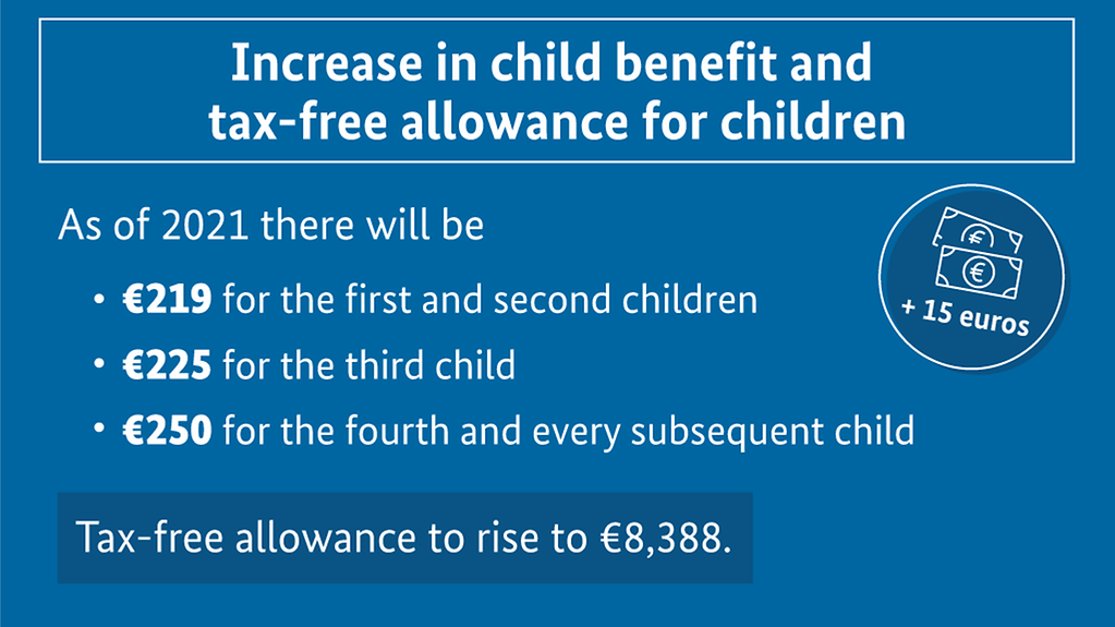 Increase in child benefit and tax-free allowance for children. As of 2021 there will be €219 for the first and second children, €225 for the third child and €250 for the fourth and every subsequent child. Tax-free allowance to rise to €8,388.