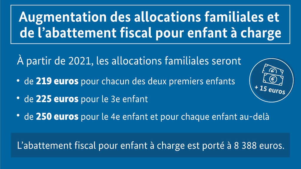 Augmentation des allocations familiales et de l’abattement fiscal pour enfant à charge, porté à 8 388 euros