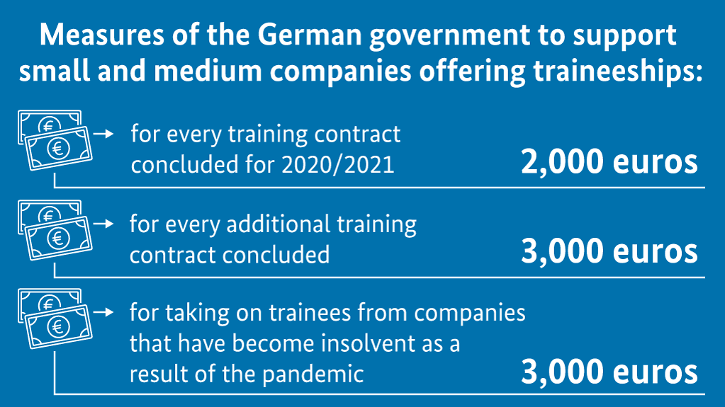The diagram sums up the most important measures of the German government to support small and medium companies offering traineeships. (More information available below the photo under ‚detailed description‘.)
