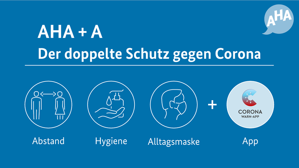 Auf der Grafik steht "AHA+A - der doppelte Schutz gegen Corona". Dazu sind Icons zum Abstand halten, Händewaschen, Alltagsmasken tragen und der Corona-Warn-App zu sehen.