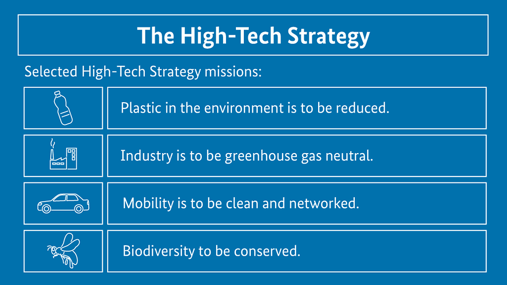 The diagram illustrates selected High-Tech Strategy missions. Plastic in the environment is to be reduced, industry is to be greenhouse gas neutral, mobility is to be clean and networked and biodiversity to be conserved.