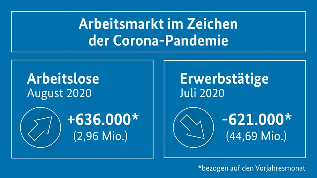 Die Grafik fasst die wichtigsten Arbeitsmarktdaten der Bundesagentur für Arbeit zusammen. 