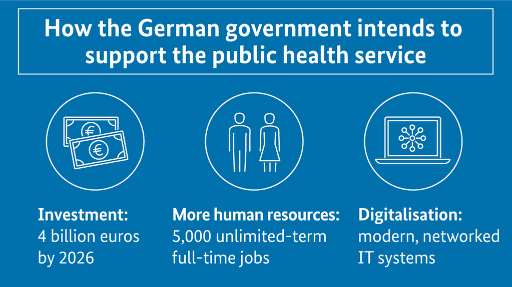 The diagram shows how the German government intends to support the public health service. (More information available below the photo under ‚detailed description‘.)