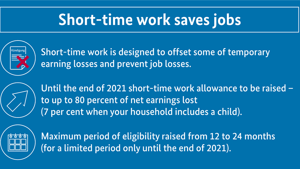 The diagram shows that the German government is raising short-time work allowance and extending the period of eligibility. It reads:  (More information available below the photo under ‚detailed description‘.)