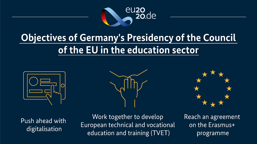 The diagram shows the objectives of Germany's Presidency of the Council of the EU in the field of education. You will find details in the description. (More information available below the photo under ‚detailed description‘.)