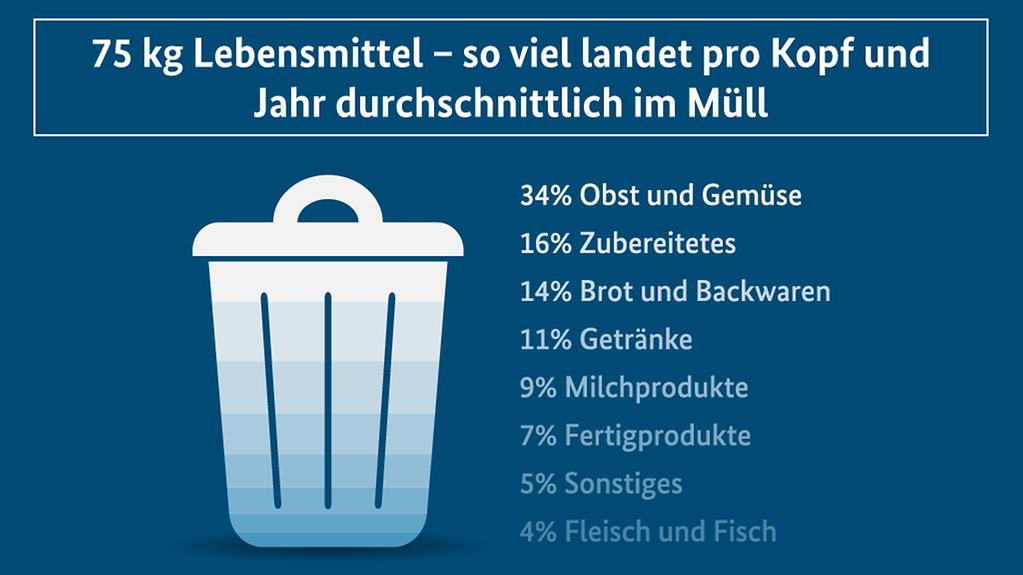 Grafik zur Lebensmittelverschwendung in Deutschland (Weitere Beschreibung unterhalb des Bildes ausklappbar als "ausführliche Beschreibung")