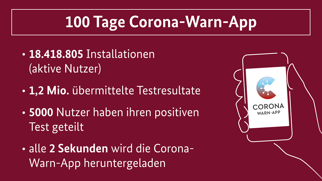 Die Grafik trägt den Titel: 100 Tage Corona-Warn-App (Weitere Beschreibung unterhalb des Bildes ausklappbar als "ausführliche Beschreibung")