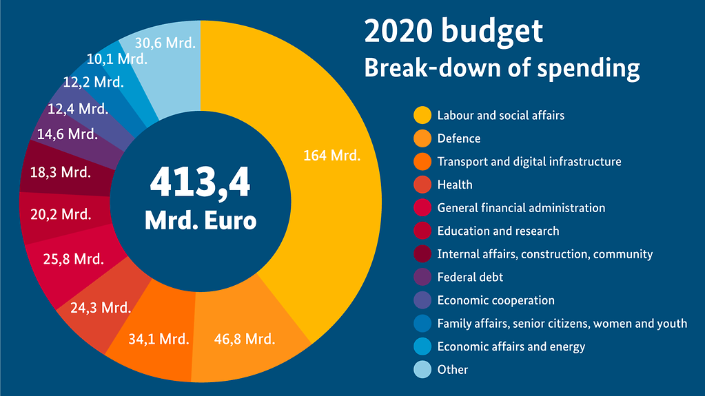 The pie chart shows a breakdown of the spending provided for in the draft budget for 2021. (More information available below the photo under ‚detailed description‘.)