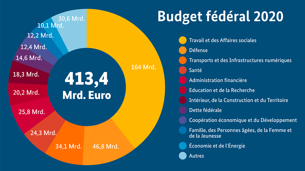 Le diagramme circulaire présente la répartition des dépenses du projet de budget 2021 (Pour plus d’informations, une description détaillée est disponible sous l’image.)