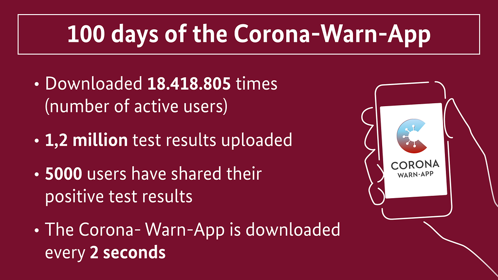 The diagram is entitled "100 days of the Corona-Warn-App" (Weitere Beschreibung unterhalb des Bildes ausklappbar als "ausführliche Beschreibung")
