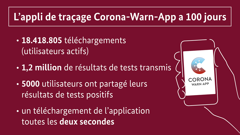 L’infographie a pour titre : « L’appli de traçage Corona-Warn-App a 100 jours » (Weitere Beschreibung unterhalb des Bildes ausklappbar als "ausführliche Beschreibung")