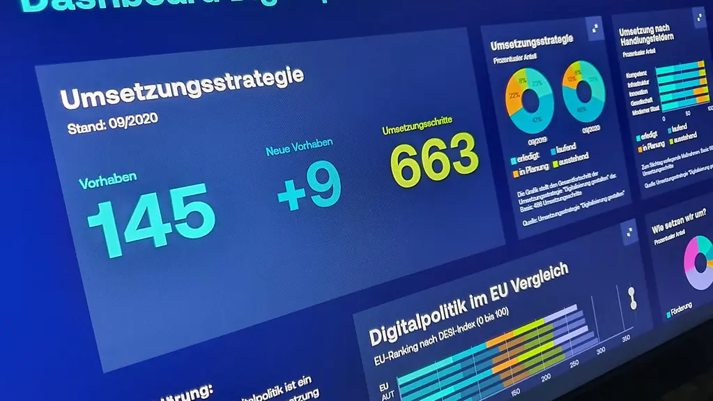 Das Bild zeigt die Startseite des Dashboards Digitalpolitik mit diversen Grafiken.