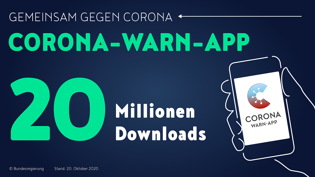 Grafik zeigt, dass die Corona-Warn-App 20 Millionen Mal heruntergeladen wurde. 