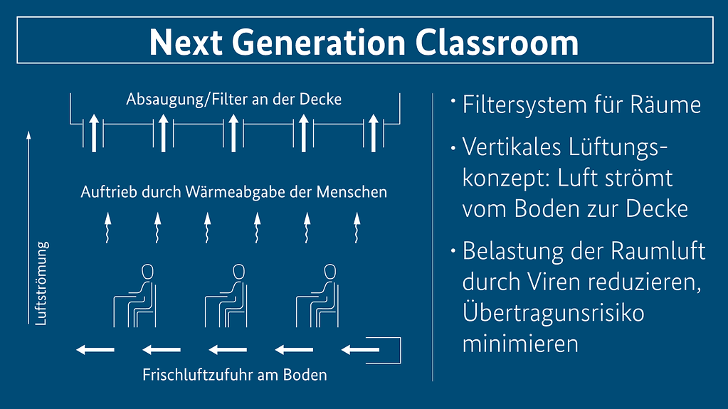 Grafik zum Next Generation Classroom (Weitere Beschreibung unterhalb des Bildes ausklappbar als "ausführliche Beschreibung")