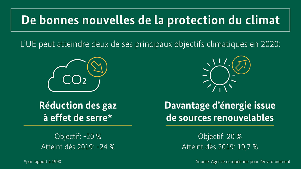 L’infographie montre deux importants objectifs climatiques de l’Union européenne (Weitere Beschreibung unterhalb des Bildes ausklappbar als "ausführliche Beschreibung")