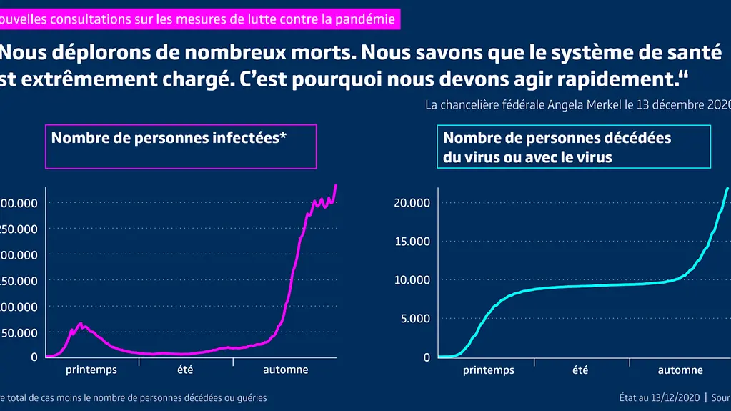 Le graphique montre le nombre de personnes actuellement infectées par le coronavirus et le nombre de morts