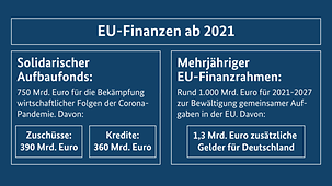 Die Grafik zeigt die beiden Hauptergebnisse des Europäischen Rats: Die Einigung auf den Wiederaufbaufonds und auf den Mehrjährigen Finanzrahmen 2021-2027