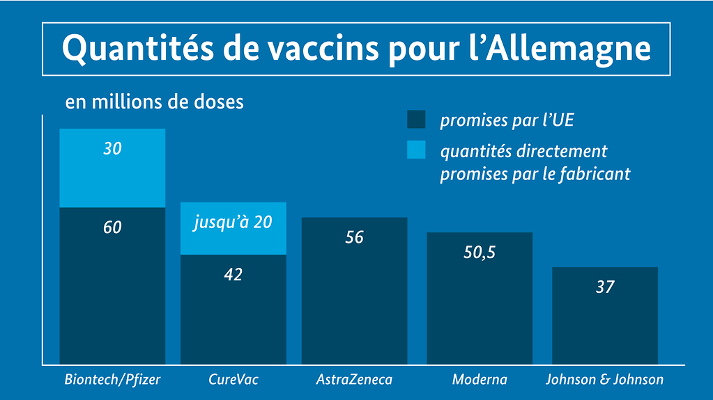Le graphique est intitulé : Quantités de vaccins pour l’Allemagne (Pour plus d’informations, une description détaillée est disponible sous l’image.)