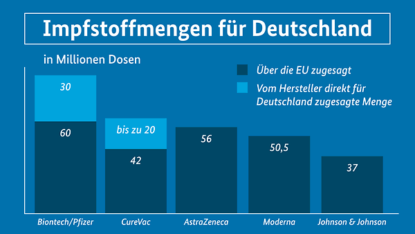 Die Grafik trägt den Titel Impfstoffmengen für Deutschland