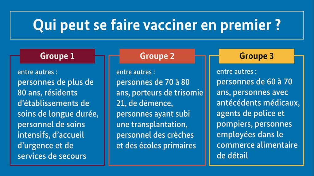 L’infographie porte le titre « Pandémie de coronavirus : qui sera vacciné quand ? » (Pour plus d’informations, une description détaillée est disponible sous l’image.)