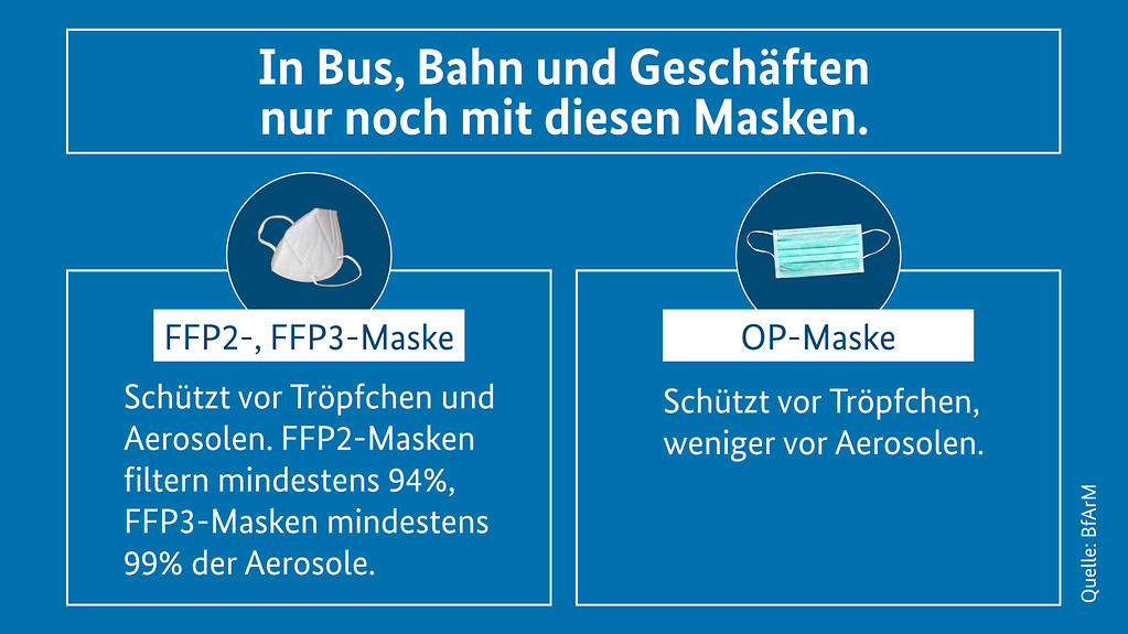Grafik zeigt FFP2- und FFP3-Maske sowie eine OP-Maske