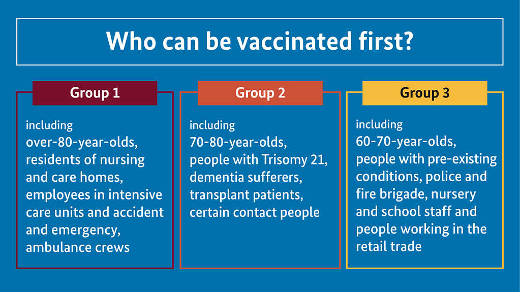 The diagram is entitled "Who can be vaccinated first?" (More information available below the photo under ‚detailed description‘.)