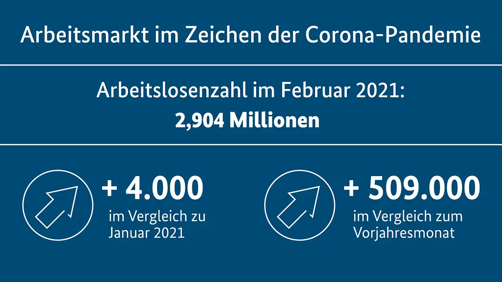 Arbeitsmarktzahlen 