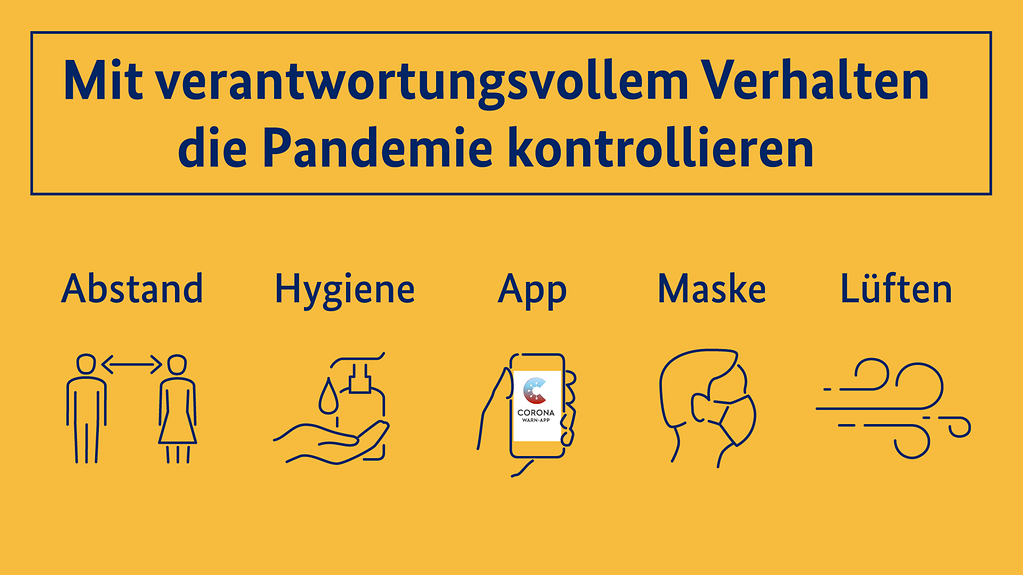 Die Grafik zeigt unter der Überschrift "Mit verantwortungsvollem Verhalten die Pandemie kontrollieren": Abstand, Hygiene, App, Maske, Lüften