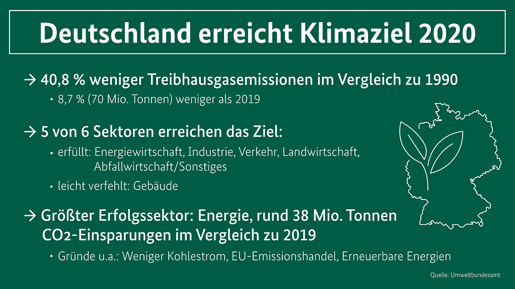Grafik trägt die Überschrift "Deutschland erreicht Klimaziel 2020". (Weitere Beschreibung unterhalb des Bildes ausklappbar als "ausführliche Beschreibung")
