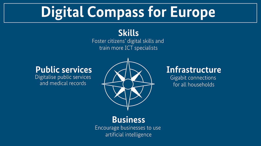 The diagram is headed Digital Compass for Europe. It shows four points of the compass. From the top and moving clockwise they are labelled skills, infrastructure, business and public services. (More information available below the photo under ‚detailed description‘.)