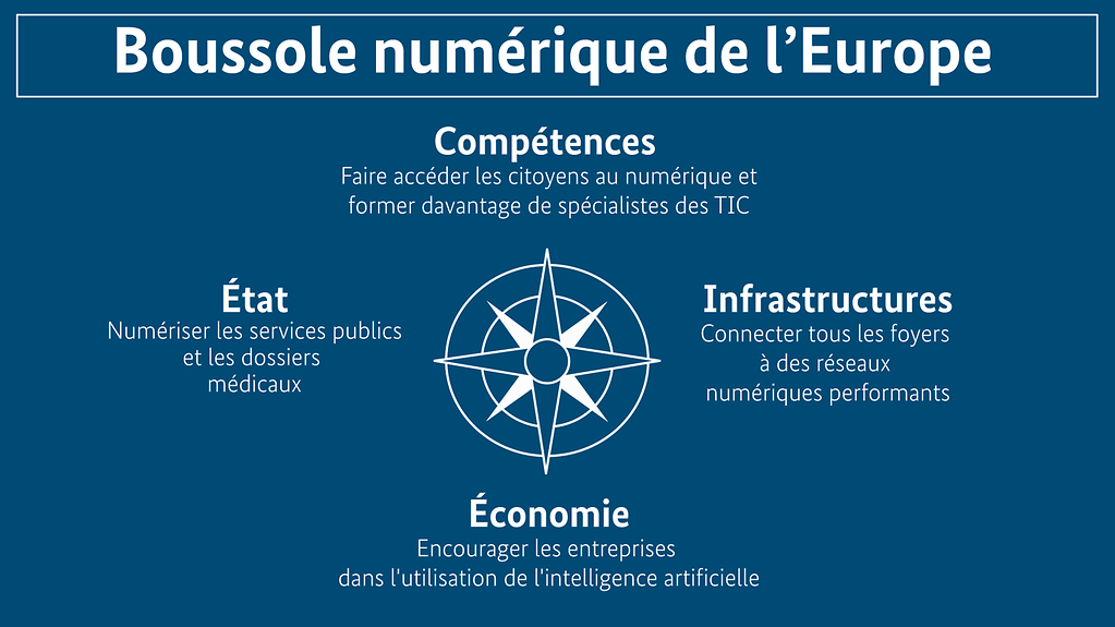 L’infographie, sous le titre « Boussole numérique de l’Europe », montre une boussole et dans les quatre aiguilles pointant vers les points cardinaux, dans le sens horaire, les mots clés Compétences, Infrastructures, Économie et État