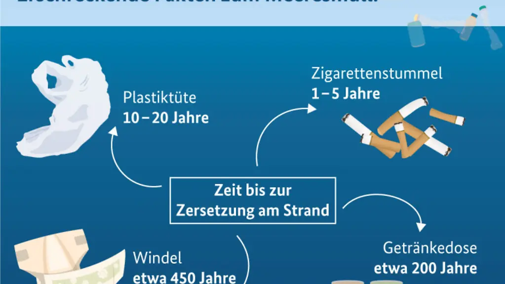 Meeresmüll.