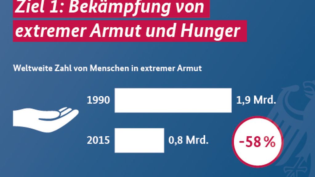 Grafik - Ziel 1: Bekämpfung von extremer Armut und Hunger