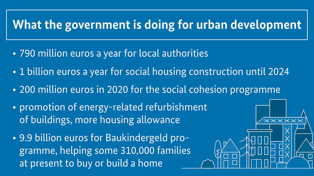 Housing construction, social cohesion and climate action are the priorities in urban development. (More information available below the photo under ‚detailed description‘.)