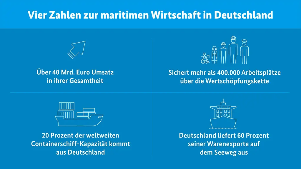 Maritime Wirtschaft 