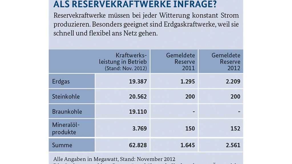 Tabelle zeigt eine Übersicht der in Frage kommenden Reservekraftwerkstypen Erdgas, Steinkohle, Braunkohle und Mineralölprodukte einschließlich deren Kraftwerksbetriebsleistung (Stand November 2012).