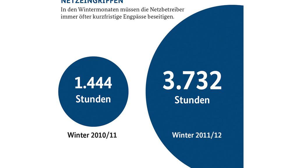 Grafik zeigt den Vergleich ungeplanter Netzeingriffe am Beispiel Winter 2010/2011 (1.444 Stunden) und Winter 2011/2012 (3.732 Stunden)